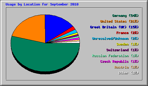 Usage by Location for September 2010