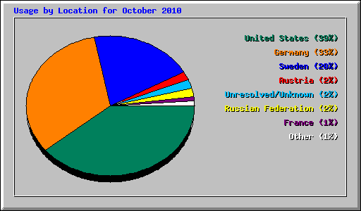 Usage by Location for October 2010