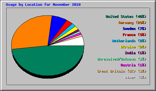 Usage by Location for November 2010