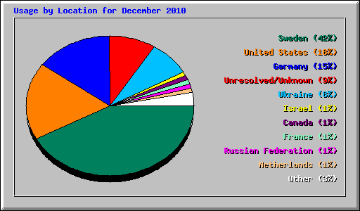 Usage by Location for December 2010