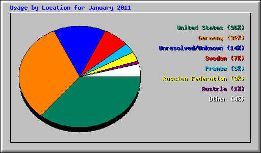 Usage by Location for January 2011