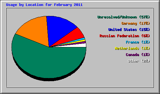 Usage by Location for February 2011