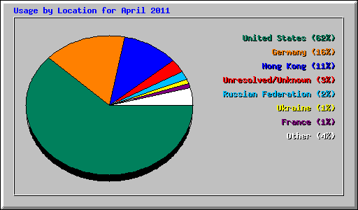 Usage by Location for April 2011