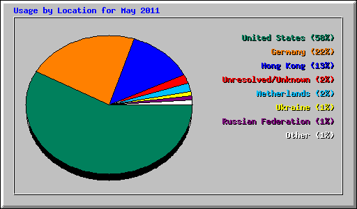 Usage by Location for May 2011