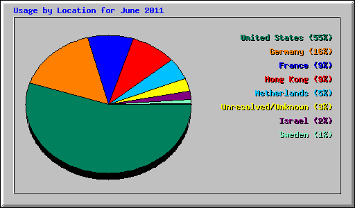 Usage by Location for June 2011