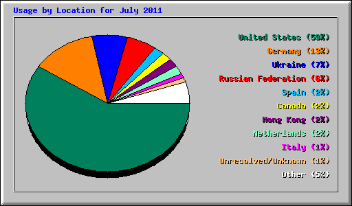 Usage by Location for July 2011