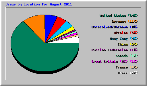 Usage by Location for August 2011