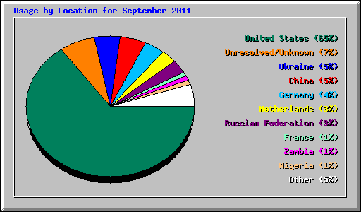 Usage by Location for September 2011