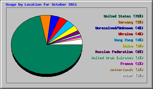 Usage by Location for October 2011