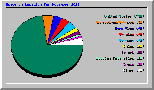 Usage by Location for November 2011