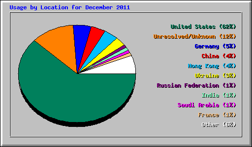 Usage by Location for December 2011