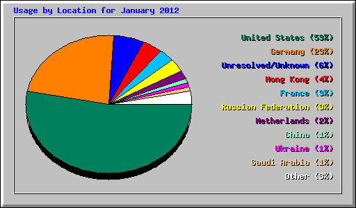 Usage by Location for January 2012