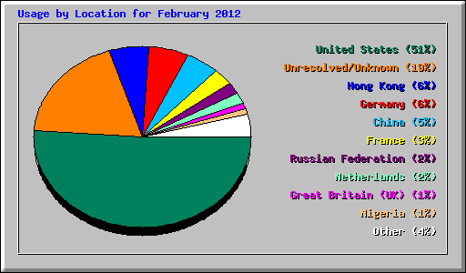 Usage by Location for February 2012