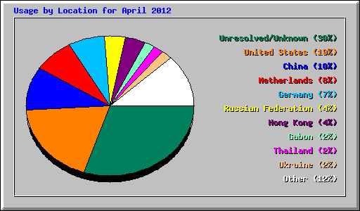 Usage by Location for April 2012