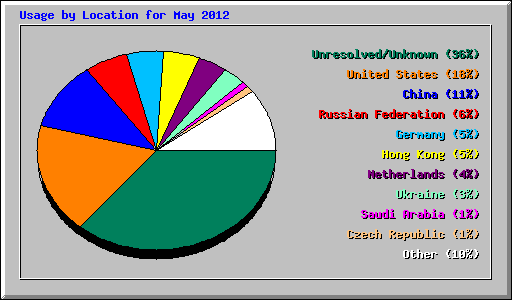 Usage by Location for May 2012