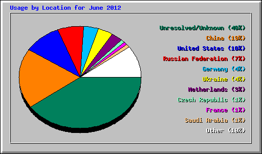 Usage by Location for June 2012