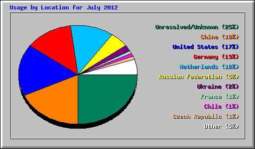 Usage by Location for July 2012