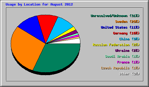 Usage by Location for August 2012