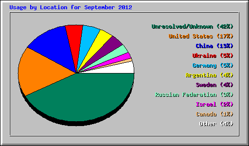 Usage by Location for September 2012