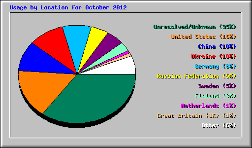 Usage by Location for October 2012