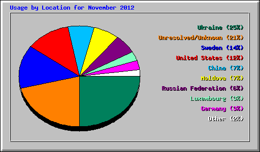 Usage by Location for November 2012