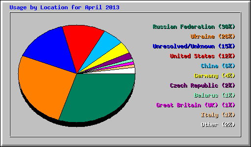 Usage by Location for April 2013