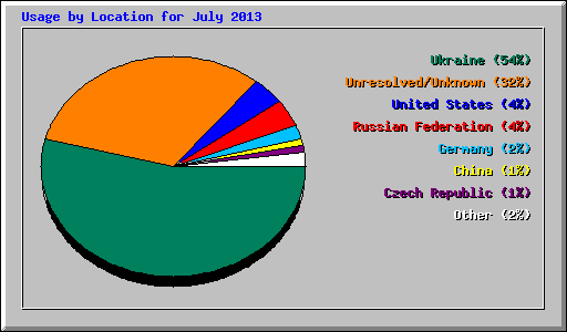 Usage by Location for July 2013