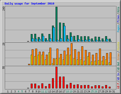 Daily usage for September 2010