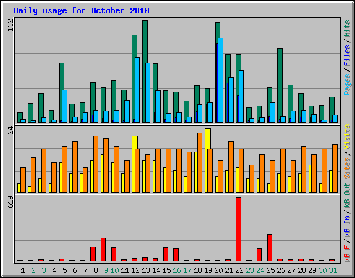 Daily usage for October 2010