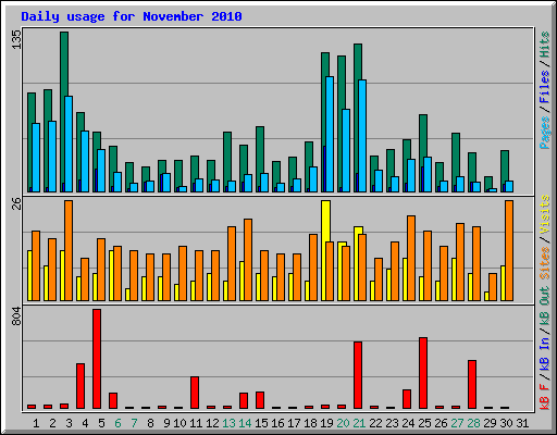 Daily usage for November 2010