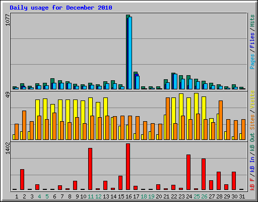 Daily usage for December 2010