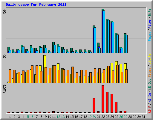 Daily usage for February 2011