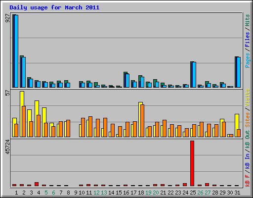 Daily usage for March 2011