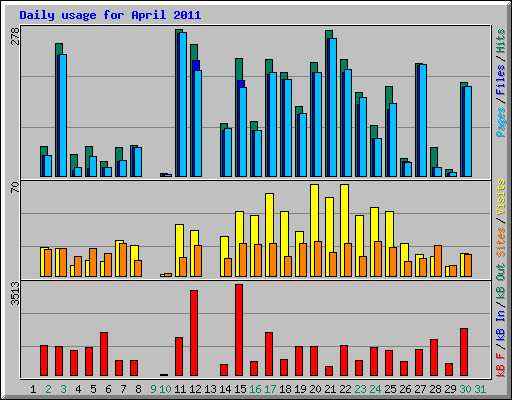 Daily usage for April 2011