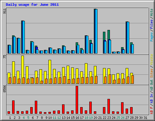 Daily usage for June 2011