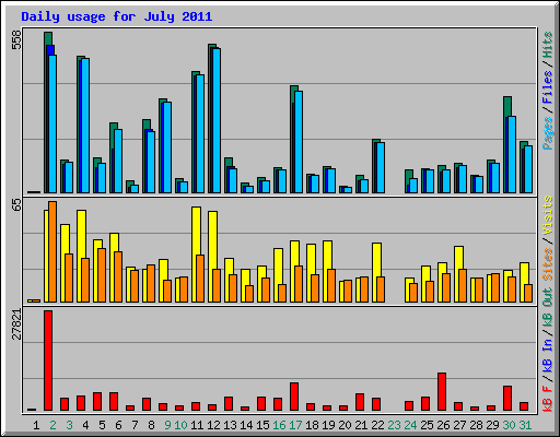 Daily usage for July 2011