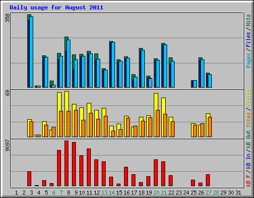 Daily usage for August 2011