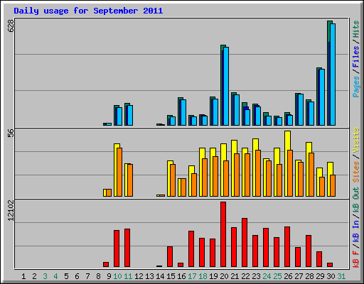 Daily usage for September 2011