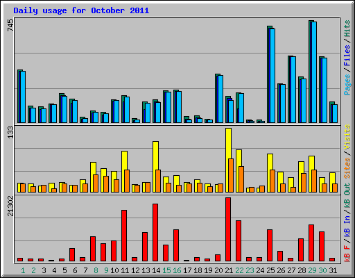 Daily usage for October 2011