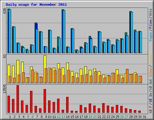 Daily usage for November 2011