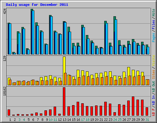 Daily usage for December 2011