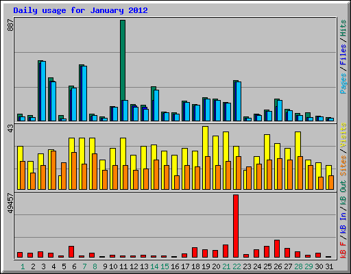 Daily usage for January 2012