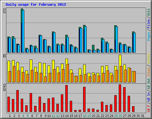 Daily usage for February 2012