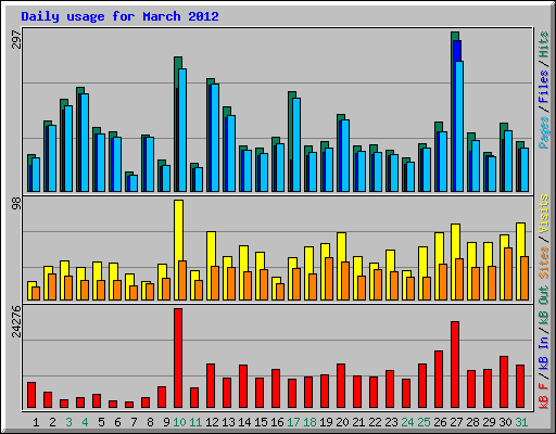 Daily usage for March 2012