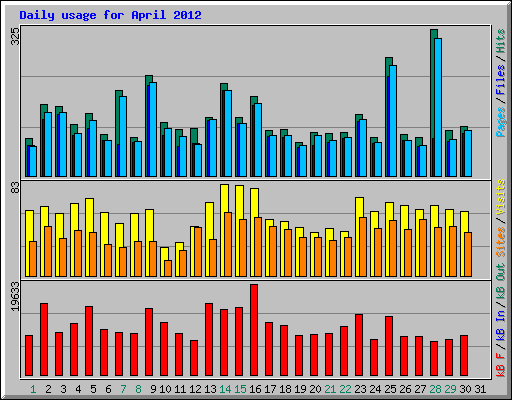 Daily usage for April 2012