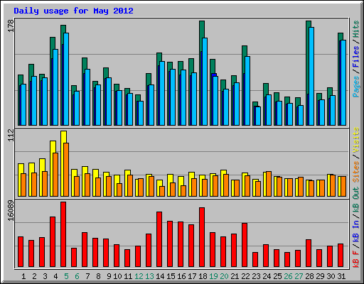 Daily usage for May 2012