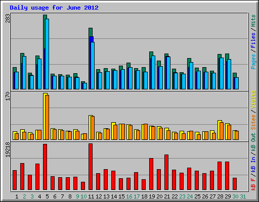 Daily usage for June 2012