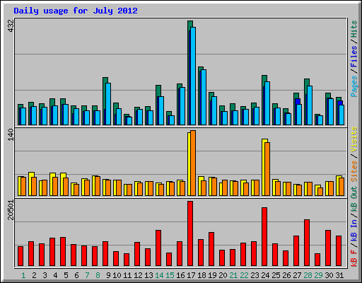 Daily usage for July 2012