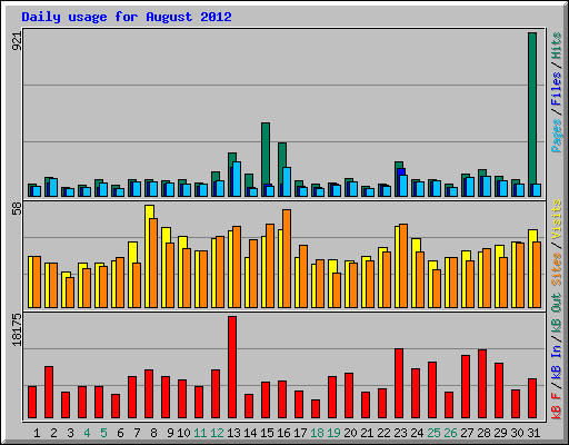 Daily usage for August 2012