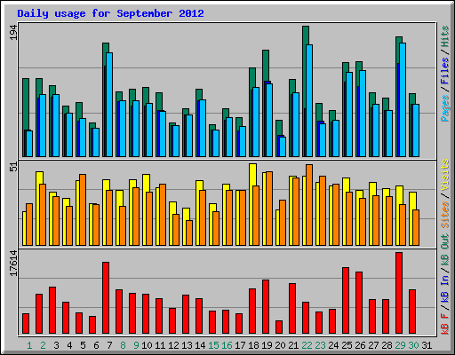 Daily usage for September 2012